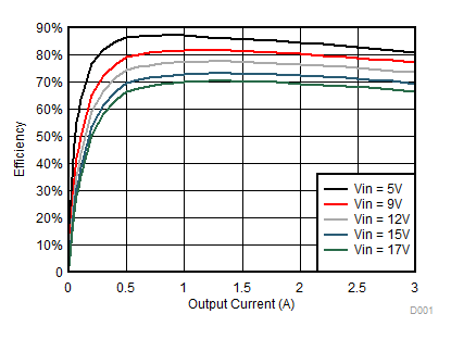 TPS563249 Eff of 1.2Vout_2p0.gif